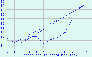 Courbe de tempratures pour Reims-Prunay (51)