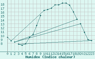 Courbe de l'humidex pour Langenlipsdorf