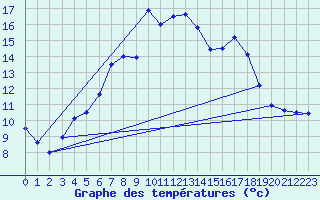 Courbe de tempratures pour Klippeneck