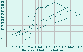 Courbe de l'humidex pour Hyres (83)