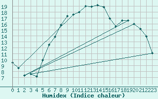 Courbe de l'humidex pour Belm