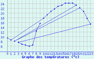 Courbe de tempratures pour Jarnages (23)