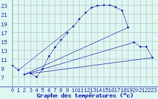 Courbe de tempratures pour Oberriet / Kriessern