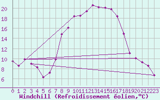 Courbe du refroidissement olien pour Oberstdorf