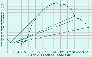 Courbe de l'humidex pour Erfde