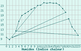 Courbe de l'humidex pour Jokioinen