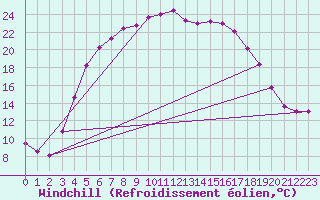 Courbe du refroidissement olien pour Jomala Jomalaby