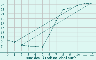 Courbe de l'humidex pour Sjenica