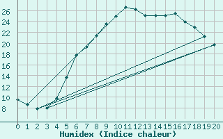 Courbe de l'humidex pour Kvarn