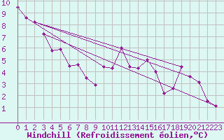 Courbe du refroidissement olien pour Bulson (08)