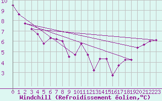 Courbe du refroidissement olien pour Les Pennes-Mirabeau (13)