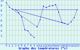 Courbe de tempratures pour Chivenor