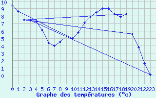 Courbe de tempratures pour Tynset Ii