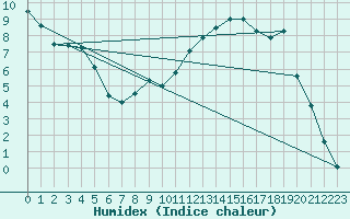 Courbe de l'humidex pour Tynset Ii