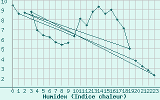 Courbe de l'humidex pour Einsiedeln