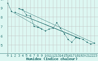 Courbe de l'humidex pour Leign-les-Bois (86)