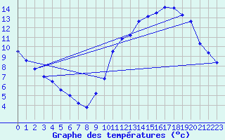 Courbe de tempratures pour Montroy (17)