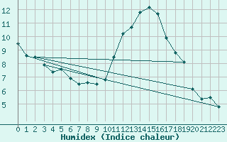 Courbe de l'humidex pour Le Luc - Cannet des Maures (83)