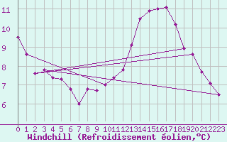 Courbe du refroidissement olien pour Orly (91)