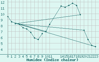 Courbe de l'humidex pour Frontenac (33)