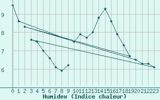 Courbe de l'humidex pour Anvers (Be)