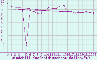 Courbe du refroidissement olien pour Oschatz