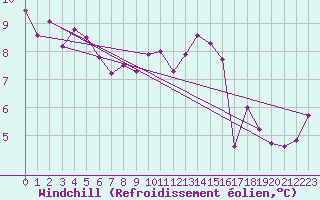 Courbe du refroidissement olien pour Dounoux (88)