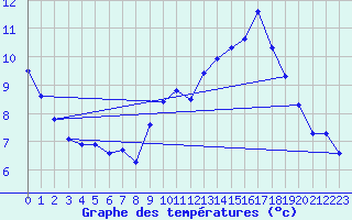 Courbe de tempratures pour Roissy (95)