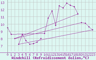 Courbe du refroidissement olien pour Millau - Soulobres (12)