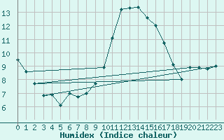 Courbe de l'humidex pour Llanes