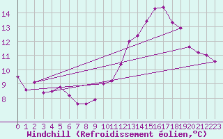 Courbe du refroidissement olien pour Cherbourg (50)