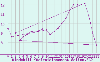 Courbe du refroidissement olien pour Coulommes-et-Marqueny (08)