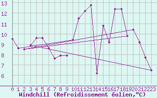 Courbe du refroidissement olien pour Ferrire-Laron (37)