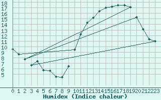 Courbe de l'humidex pour Abbeville (80)