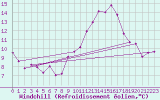 Courbe du refroidissement olien pour Saint-Michel-d