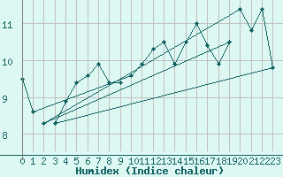 Courbe de l'humidex pour Montdardier (30)