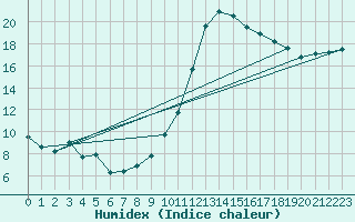 Courbe de l'humidex pour Aranguren, Ilundain