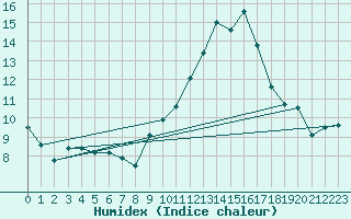 Courbe de l'humidex pour Saint-Michel-d'Euzet (30)