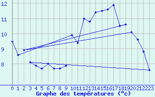 Courbe de tempratures pour Brest (29)