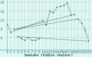 Courbe de l'humidex pour Brest (29)