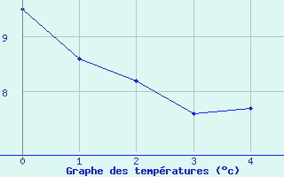 Courbe de tempratures pour Turtle Mountain