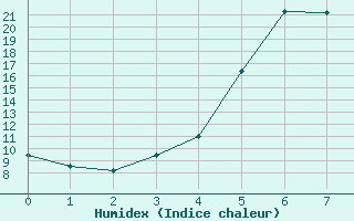 Courbe de l'humidex pour Dippoldiswalde-Reinb