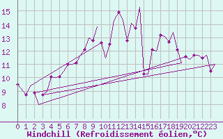 Courbe du refroidissement olien pour Zurich-Kloten