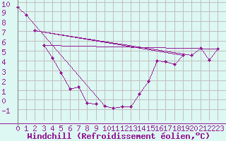 Courbe du refroidissement olien pour Cypress Hills Park