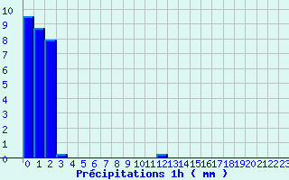 Diagramme des prcipitations pour Petreto Bicchisano (2A)