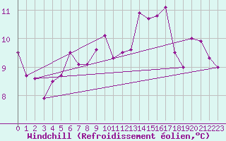 Courbe du refroidissement olien pour Lisbonne (Po)