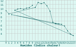 Courbe de l'humidex pour Wunsiedel Schonbrun