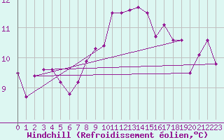 Courbe du refroidissement olien pour Baltasound
