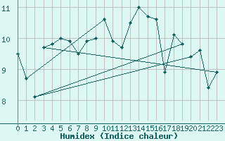 Courbe de l'humidex pour le bateau 3ETB9