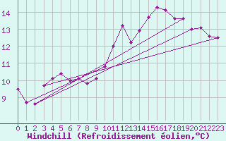 Courbe du refroidissement olien pour Montlimar (26)
